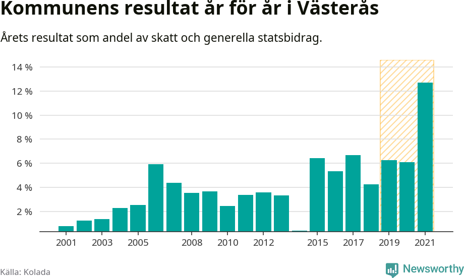 Graf: Kommunens resultat över tid i Västerås kommun